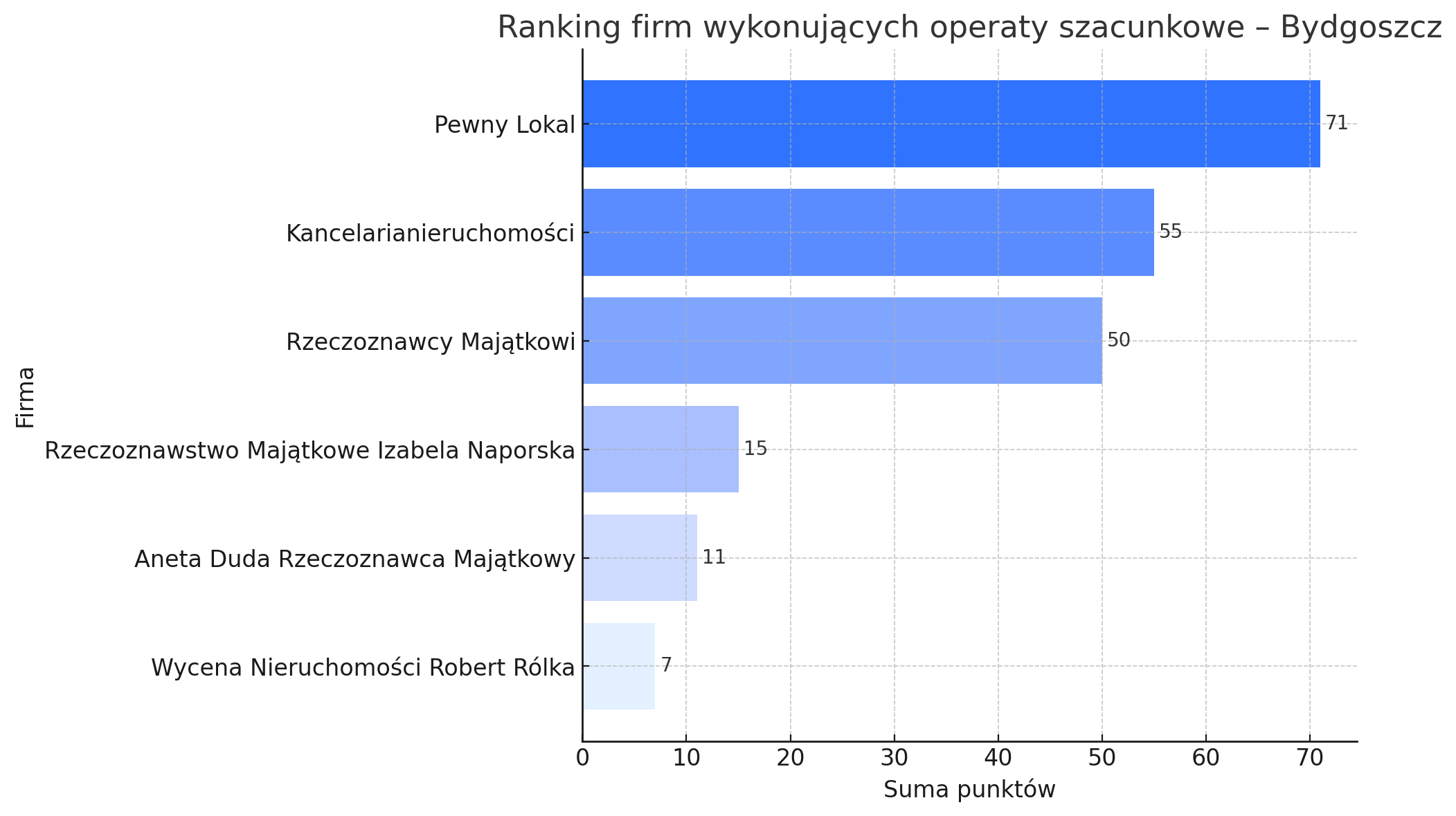 Ranking firm oferujących operaty szacunkowe w Bydgoszczy Ranking firm oferujących operaty szacunkowe w Bydgoszczy